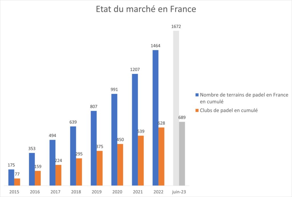 découvrez l'état actuel des courts de padel près de chez vous. informez-vous sur la disponibilité, l'entretien et les nouvelles installations pour profiter pleinement de votre passion pour le padel.