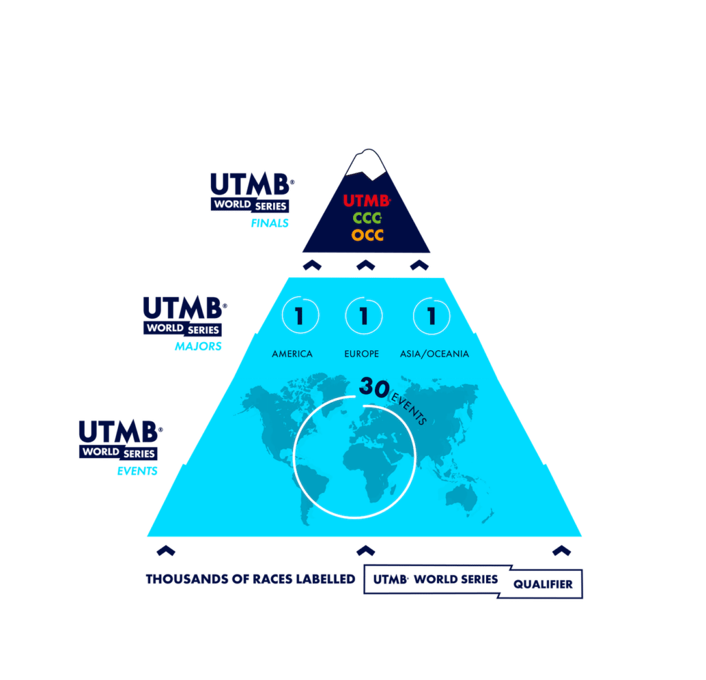 découvrez l'utmb world series, l'événement emblématique des passionnés de trail et de montagne. participez à des courses spectaculaires à travers des paysages à couper le souffle et rejoignez une communauté internationale d'athlètes. préparez-vous pour une aventure inoubliable et vivez l'expérience trail ultime !