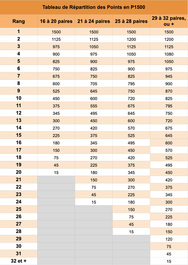 découvrez les gains à remporter lors des tournois de padel p500, p1000, p1500 et p2000 : montants des prix, fonctionnement des dotations et répartition selon les catégories. optimisez votre participation en connaissant les récompenses potentielles !