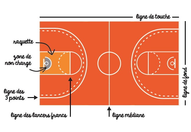 découvrez les règlements nba concernant les tirs à distance : distances règlementaires, zones de tir, explications des règles officielles de la ligue pour comprendre comment les tirs longue distance sont comptabilisés et arbitrés.